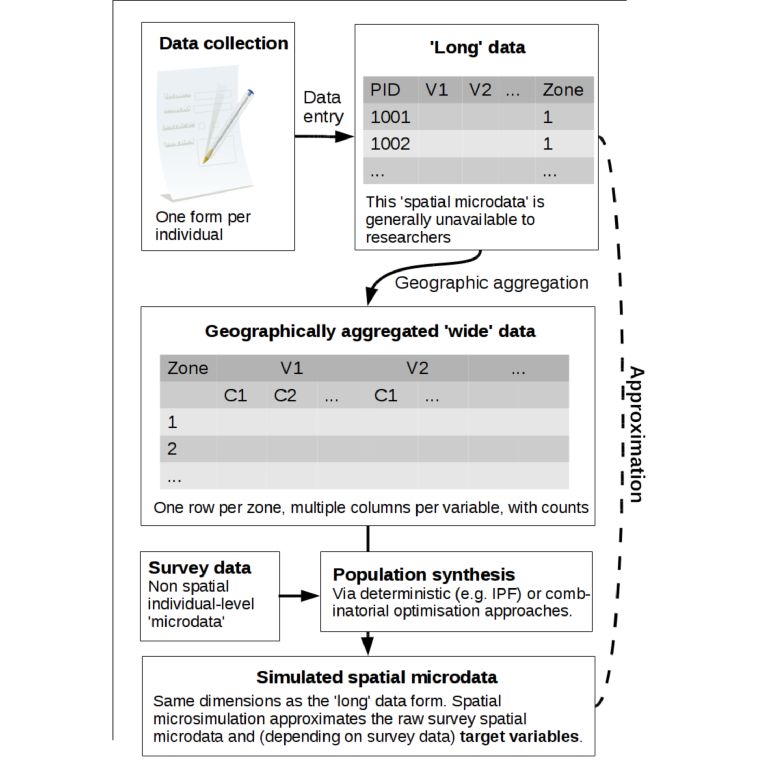 Schematic of population synthesis, a critical element in spatial microsimulation