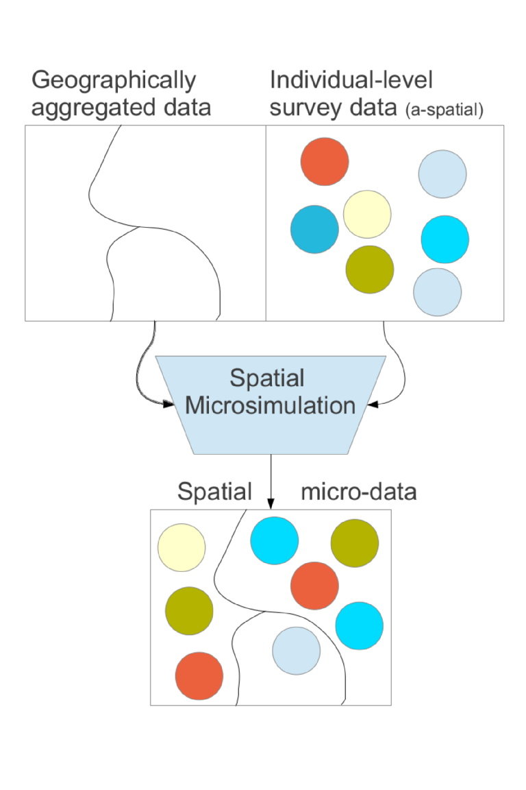 Schematic diagram contrasting conventional official data (above) against spatial microdata produced during *population synthesis* (below). Note that for brevity the geographically aggregated data are called *constraints* and the individual-level survey data are called *microdata* in this book.