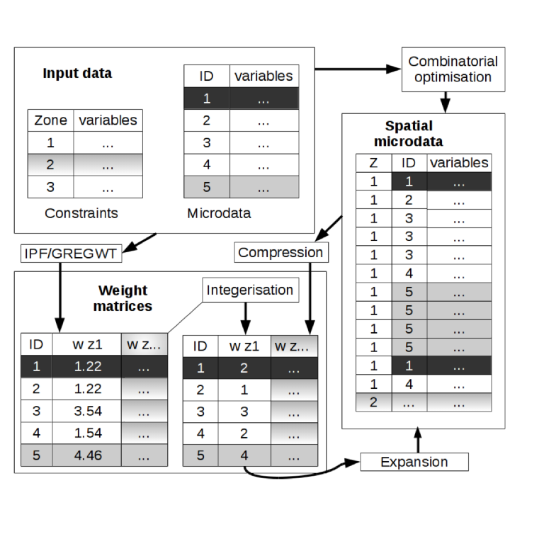 Schematic of different approaches for the creation of spatial microdata encapsulating stochastic combinatorial optimisation and deterministic reweighting algorithms such as IPF. Note that integerisation and 'compression' steps make the results of the two approaches interchangeable, hence our use of the term 'reweighting algorithm' to cover all methods for generating spatial microdata.