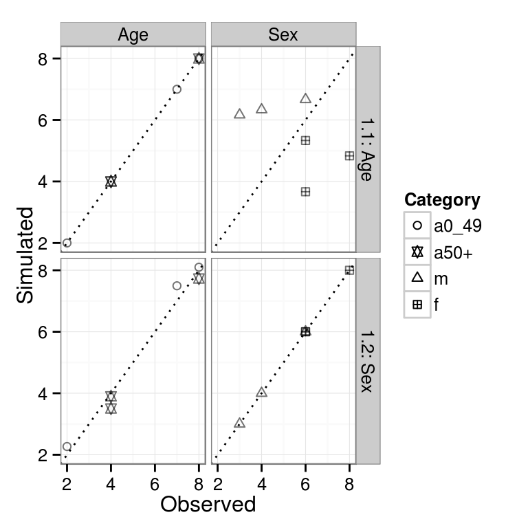 Fit between observed and simulated values for age and sex categories (column facets) after constraining a first time by age and sex constraints (iterations 1.1 and 1.2, plot rows). The dotted line in each plot represents perfect fit between the simulated and observed cell values. The overall fit in each case would be found by combining the left and right-hand plots. Each symbol correspond to a category and each category has a couple (observed, simulated) for each zone.
